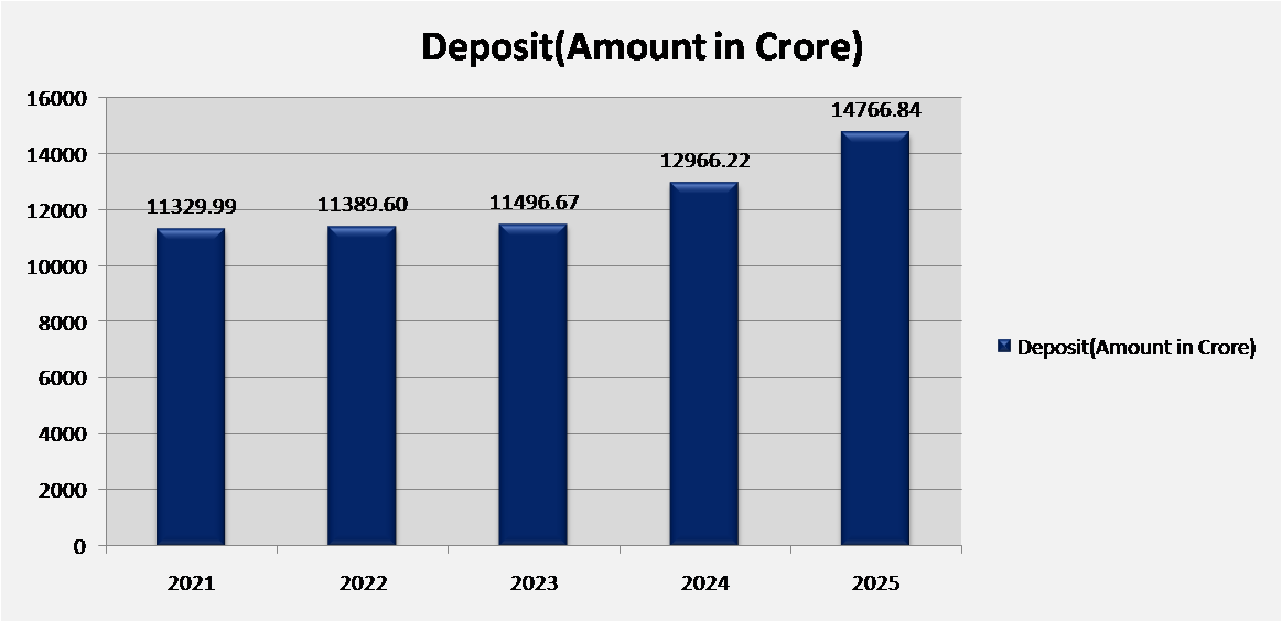 deposit