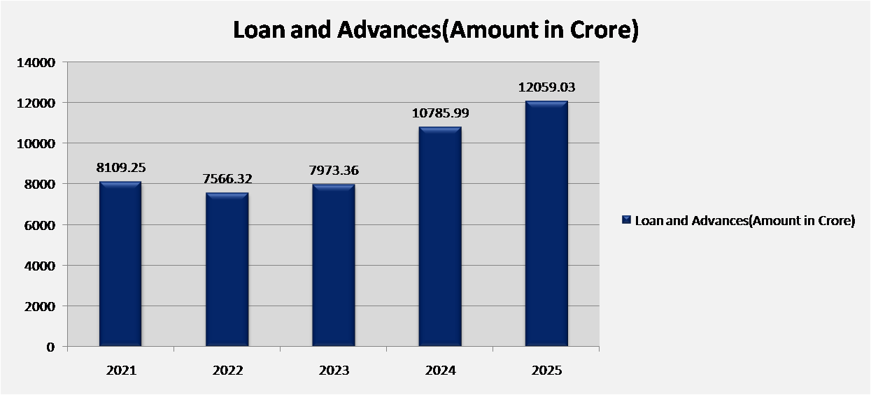 Loan_and_advance